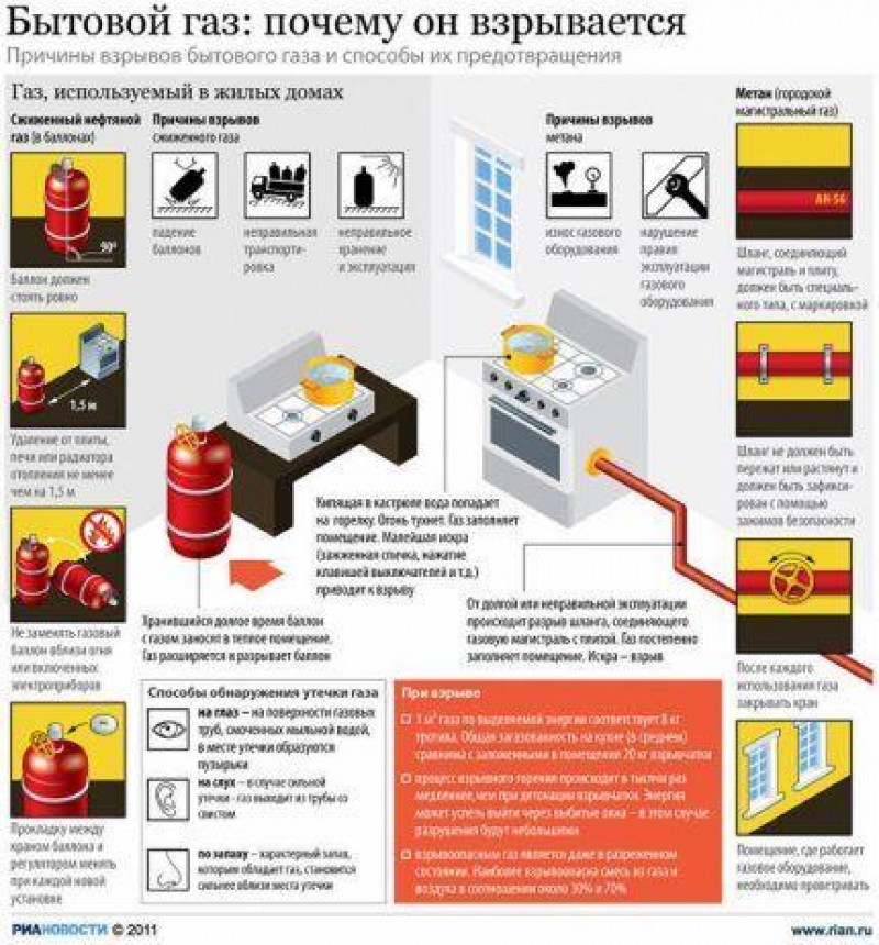 Правила хранения газовых баллонов