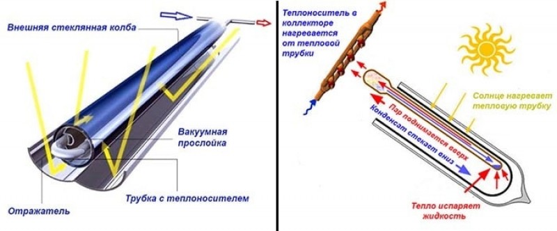 Как работает вакуумный коллектор