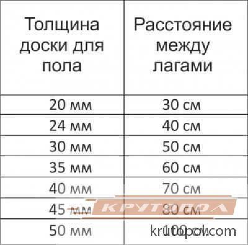 Какой размер полы. Расстояние между лагами пола при толщине доски 25 мм. Шаг лаг для пола из ДСП 16 мм таблица. Ширина между лагами пола под доску 50. Шаг между лагами для пола из досок 50 мм.