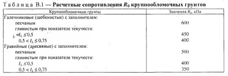 Сопротивление глинистого грунта