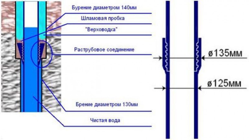 Диаметр скважины составляет. Диаметр стальных труб для скважины. Диаметр трубы для скважины на воду. Схема скважины с трубой 110 мм. Диаметры обсадных труб для скважин.