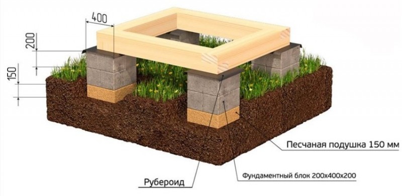 Столбчатый фундамент глубина заложения