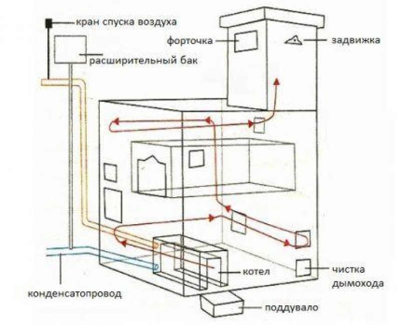 Схема печного отопления в частном доме