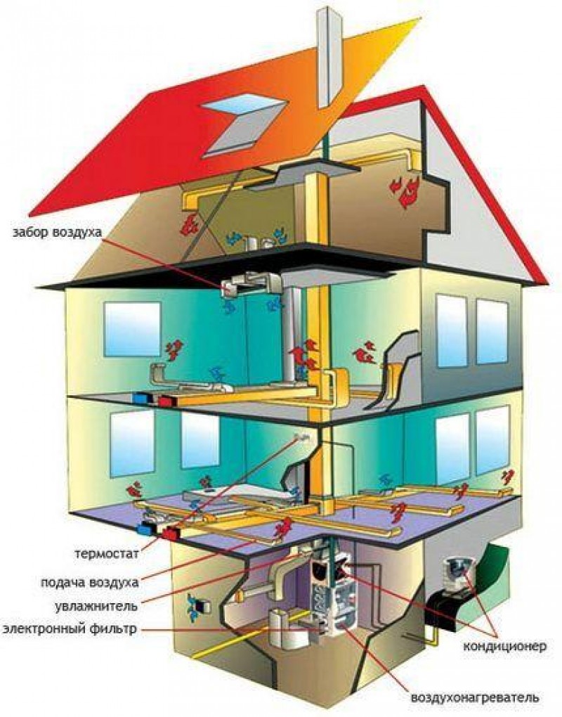 Отопление дома воздухом. Система воздушного отопления. Воздушное отопление. Воздушное отопление в частном доме. Воздушная система отопления частного дома.