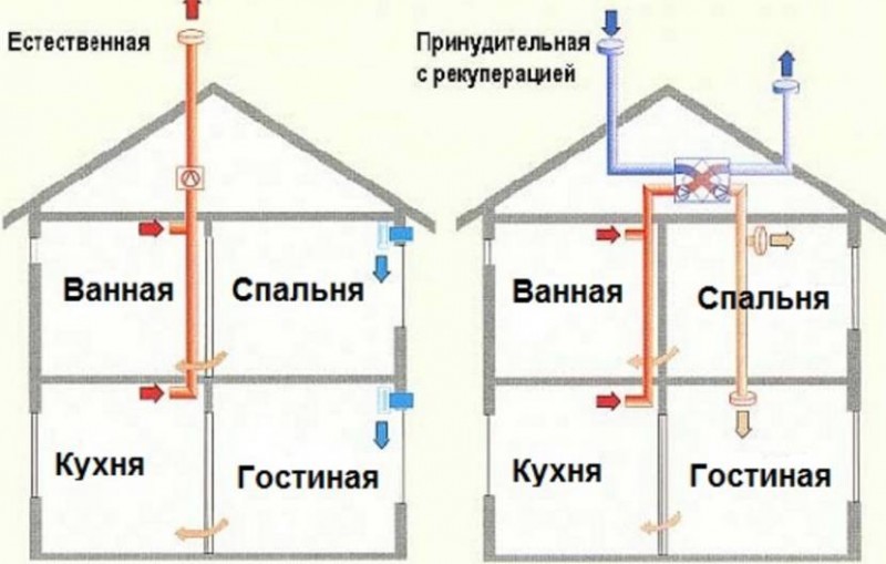 Варианты циркуляции воздуха в частном доме