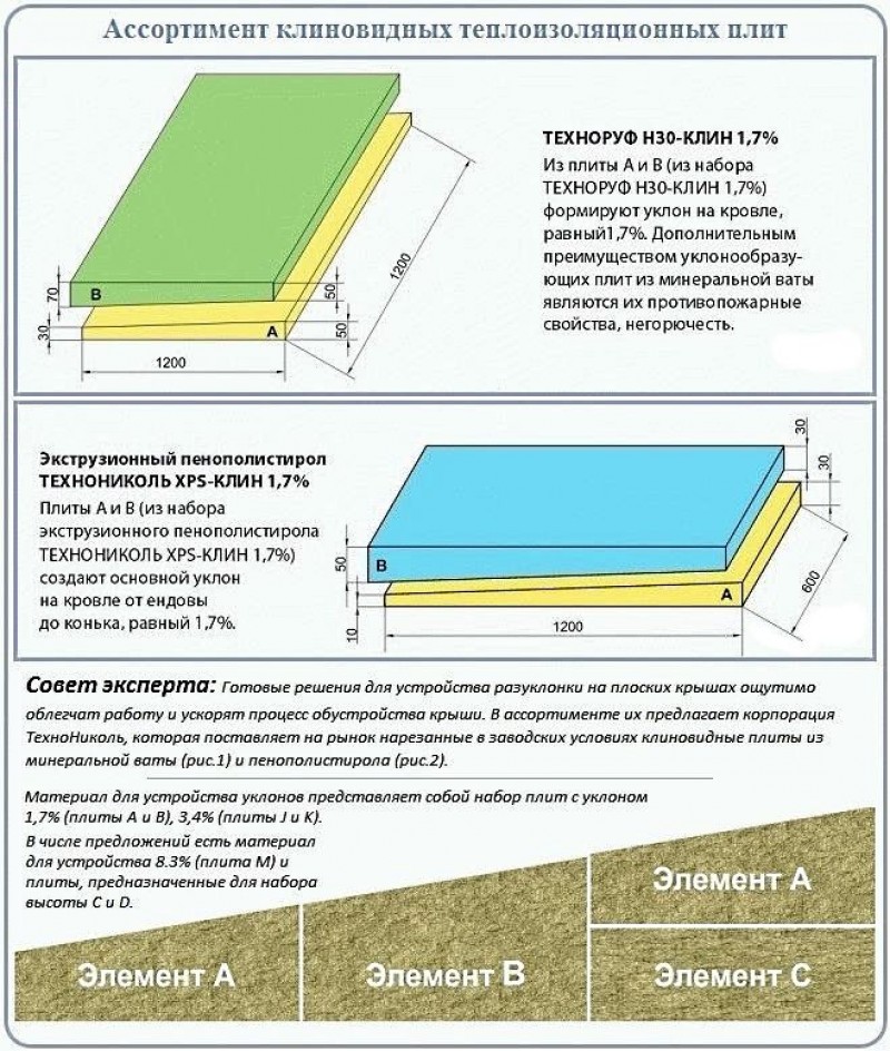 разуклонка плоской кровли