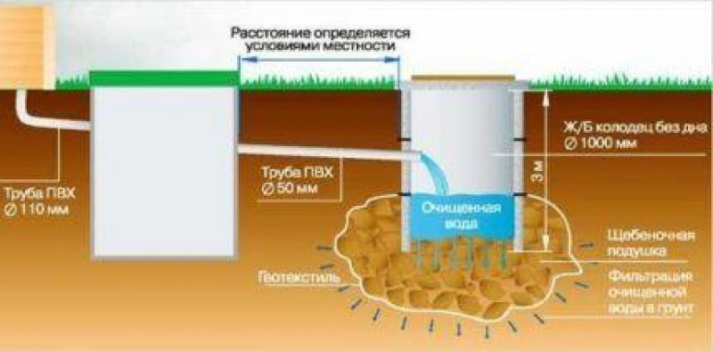 Схема двухкамерного септика