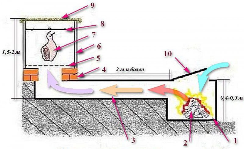 Условия холодного копчения. Схема сборки коптильни холодного копчения. Схема коптильни холодного копчения своими руками. Приямок под коптильню холодного копчения. Размер топочной камеры для коптильни холодного.
