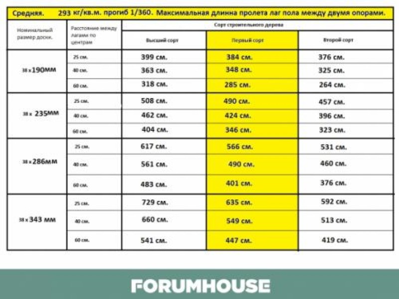 Прогнулись деревянные балки перекрытия. Перекрытия досками 200 на 50 и другие ходовые размеры