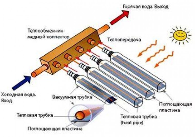 Принцип действия солнечного коллектора