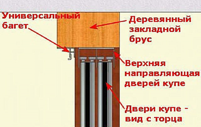 Крепление дверей к потолку. Закладные для раздвижных дверей. Закладная для раздвижной двери. Закледная ддя раздвржной двери. Закладная для откатной двери.