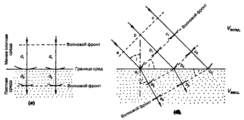 Свет распространяется из воздуха в масло преломляясь на границе этих сред на каком рисунке