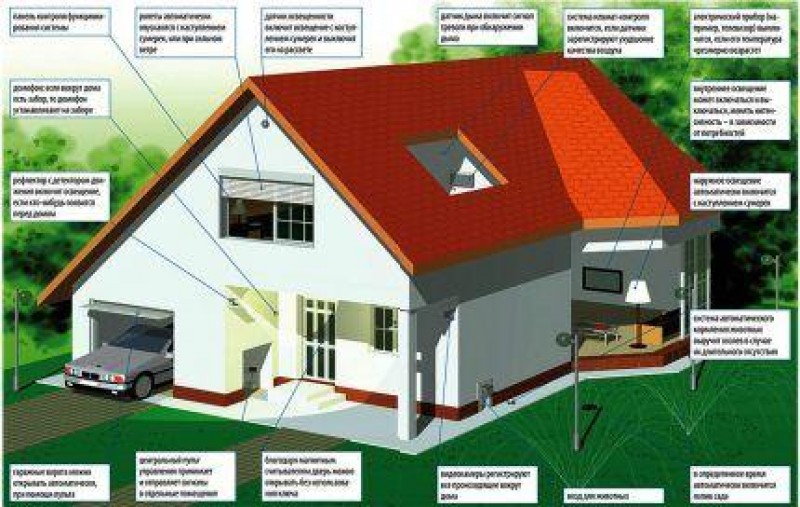 Советы по установке системы «Умный дом»