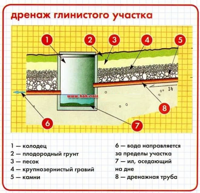 Проекты дренажа на участке