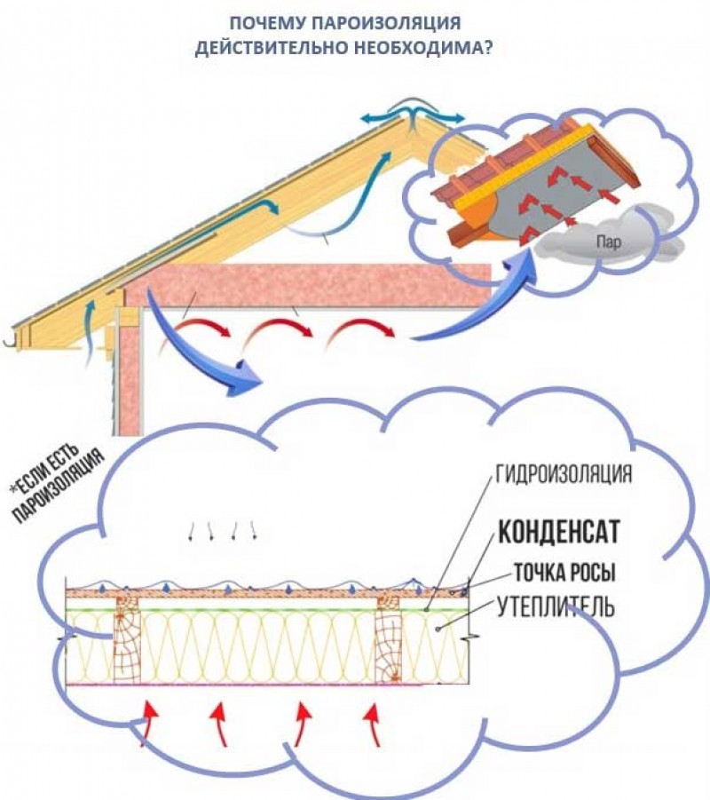 Ложится пар. Схема работы пароизоляционной пленки. Схема укладки пароизоляции и утеплителя. Паропроницаемая изоляция кровли схема. Укладка гидроизоляционной пленки на кровле схема.