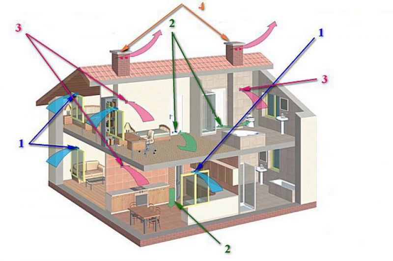Приточно-вытяжная естественная система вентиляции. Схема естественной вентиляции частного дома. Естественная вытяжная система вентиляции. Схема естественной вентиляции в частном доме 2 этажа.