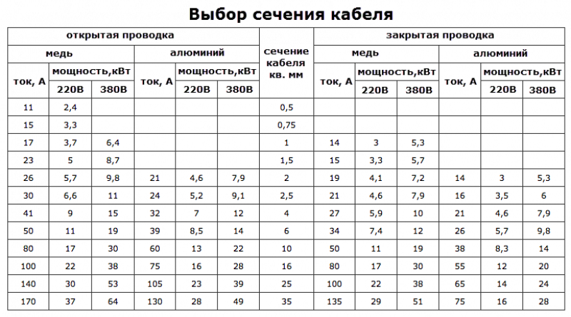 Выбор провода. Выбор автомата по сечению кабеля таблица медь. Таблица сечений проводов по мощности для медных проводов. Таблица КВТ сечение кабеля. Таблица выбора сечения кабеля и провода для открытой электропроводки.