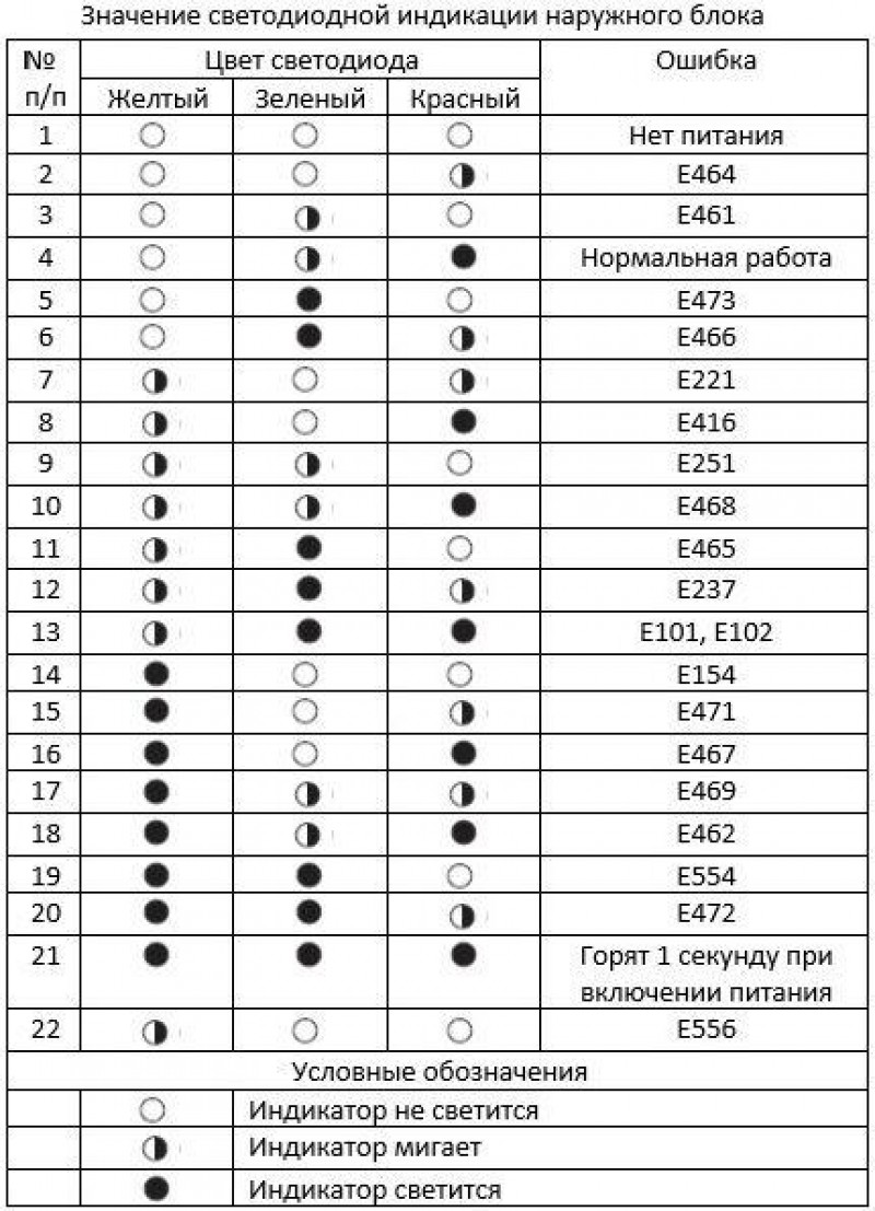 Код ошибки наружного блока. Код ошибки наружного блока. Код ошибки наружного блока. Код ошибки наружного блока. General climate ошибка e3.