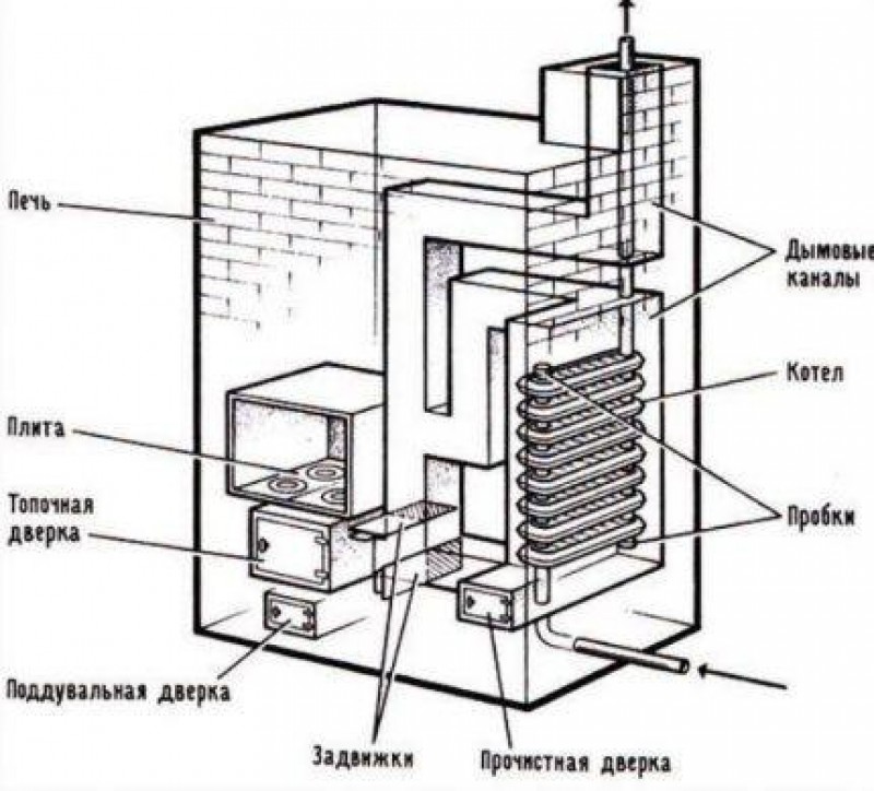 Отопительный контур котла. Печь длительного горения схема устройства. Схема отопления печь котёл. Печи длительного горения для отопления с водяным контуром. Схема водяного контура на дровяную печь.