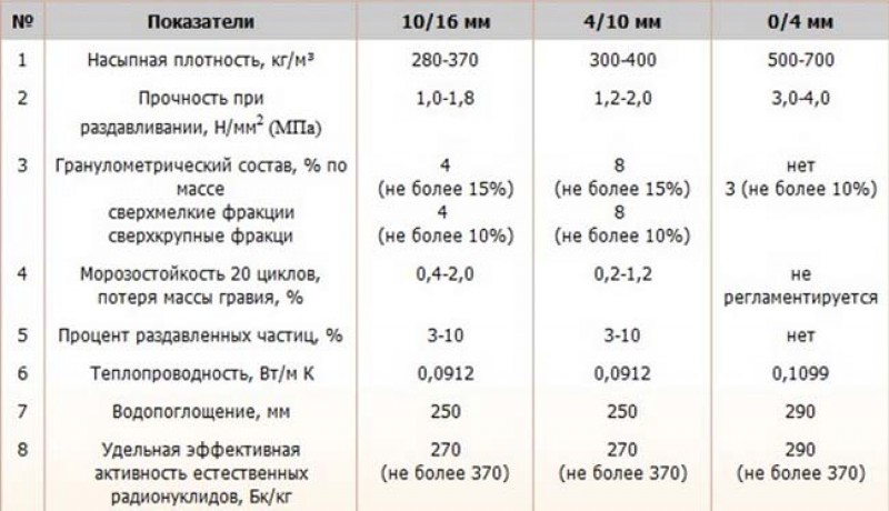 Показатели щебня