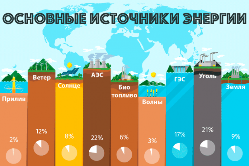 Самый перспективный вид топлива. Альтернативные источники энергии таблица. Основные источники энергии. Виды возобновляемых источников энергии. Альтернативные и возобновляемые источники энергии.