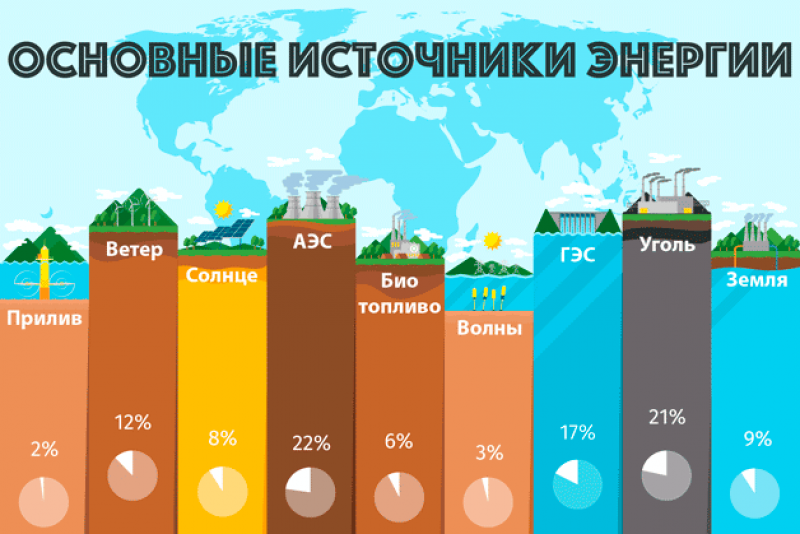 Сравнение энергии. Таблица эффективности альтернативных источников энергии. Основные источники энергии. Сравнение источников энергии. Возобновляемые источники энергии виды.