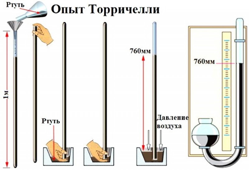 Картинка опыт торричелли