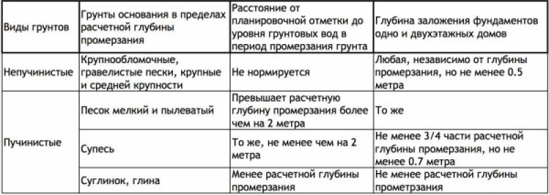 Таблица с рекомендуемой глубиной заложения фундамента в зависимости от типа грунта и уровня подземных вод