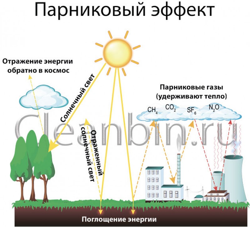 Парниковый эффект схема рисунок