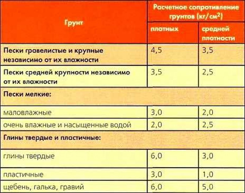 Несущая способность грунтов - сравниваем найденную нагрузку от дома с нормативной для вашего грунта