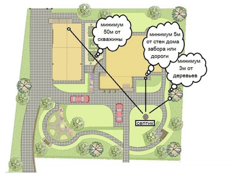 Размещение скважины. Схема установки септика и нормы. Пятиточечная система разработки месторождений. Размещение скважины на участке. Скважина и септик на плане участка.