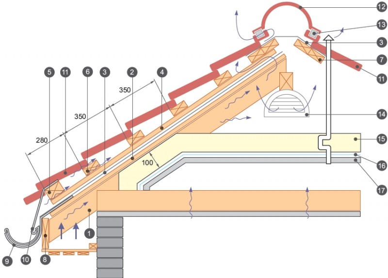 Схема монтажа кровельного пирога: 1. Система стропил, 2. Контррейки, 3. Гидроизоляционная пленка, 4. Бруски вертикальной обрешетки, 5. Стартовый брус горизонтальной обрешетки, 6. Бруски горизонтальной обрешетки, 7. Обрешетка дополнительная, 8. Ветровая доска, 9. Кронштейн для желоба, 10. Карнизная планка, 11. Металлочерепица, 12. Кровельный конек. 13. Коньковый уплотнитель, 14. Слуховое окно, 15. Материал теплоизоляции, 16. Пароизоляционный материал, 17. Подшивка мансарды.