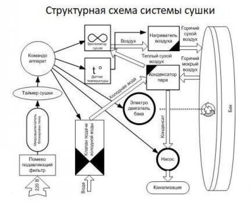 Модель управления стиральная машина. Функциональная схема стиральной машины. Функциональная схема стиральной машины автомат. Структурная схема стиральной машины автомат. Блок схема стиральной машины автомат.