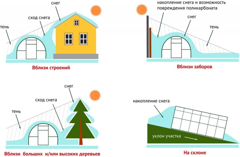 Примеры неудачного расположения теплицы на участке