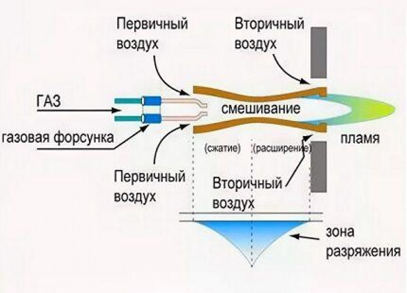 Смешанный кислород. Как работает газовая горелка для котла. Схема процесса горения в газовой горелке. Газовые горелки устройство и принцип работы. Газовая горелка принцип работы.