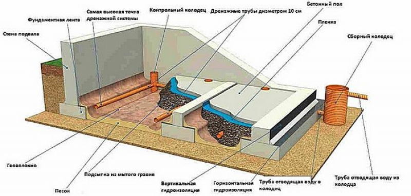Вода попадает под фундамент