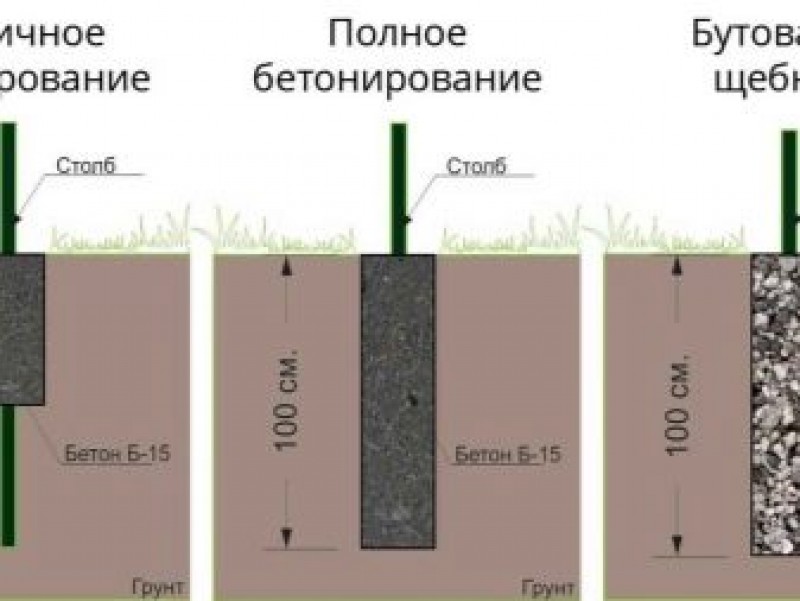 Из какой трубы делать столбы для забора