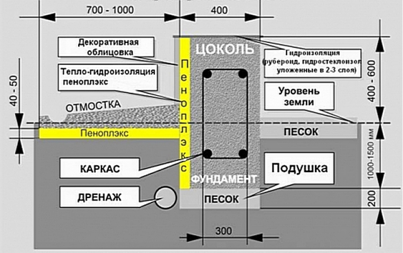 Калькулятор расчета толщины утепления фундамента