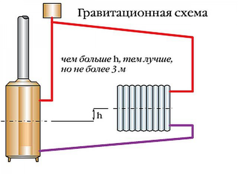 Схема открытой системы отопления