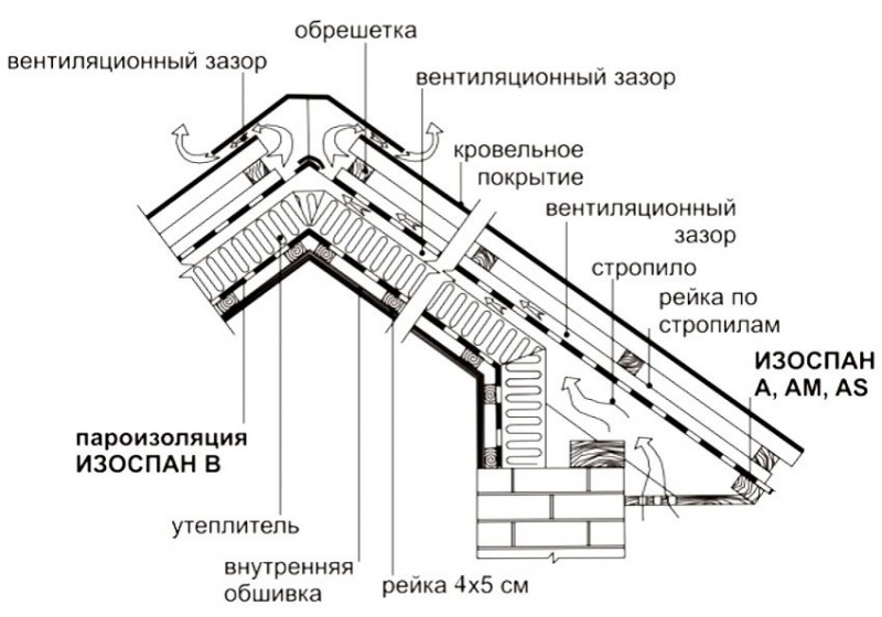 Обустройство кровельного пирога с использованием пленок Изоспан