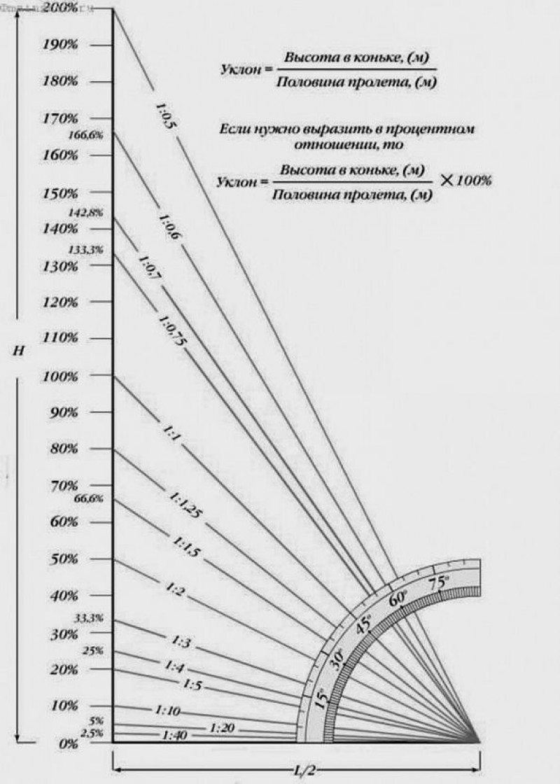 уклон плоской кровли