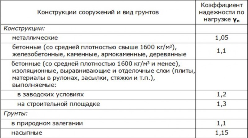 Таблица для определения нужного коэффициента