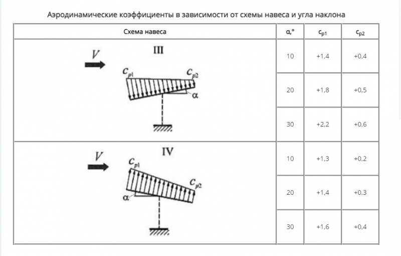 Длительная снеговая нагрузка