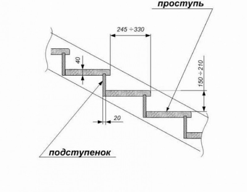 Размеры ступеней лестницы. Чертеж лестницы проступь и подступенок. Ширина ступени (проступь):. Высота ступени лестничного марша. Высота ступеней крыльца стандарт.
