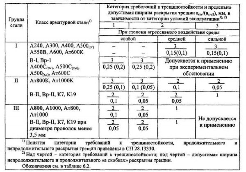 Допустимая ширина раскрытия трещин