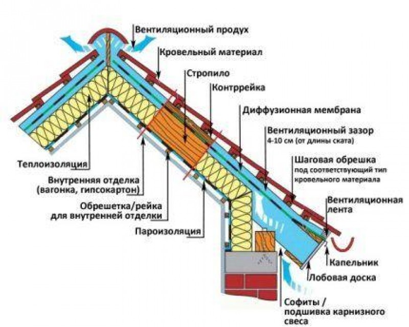 Вентиляционные продухи при утеплении мансарды