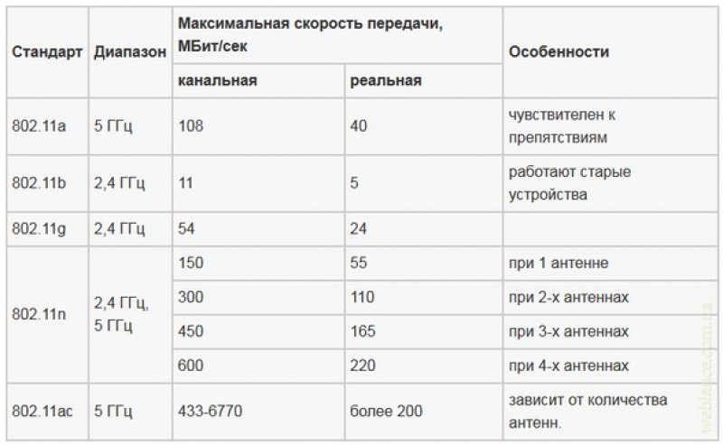 Скорость вай. Максимальная скорость передачи данных по Wi-Fi. Скорость передачи данных по WIFI 2.4 ГГЦ. WIFI 2.4 ГГЦ максимальная скорость. WIFI 5 ГГЦ максимальная скорость передачи.