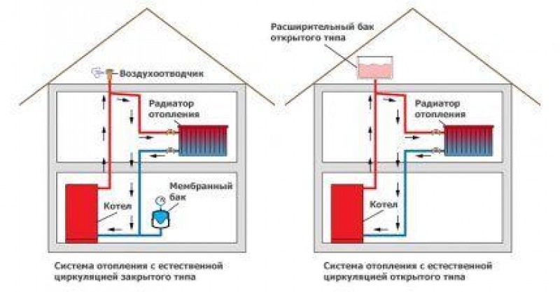 Давление в отопительной системе