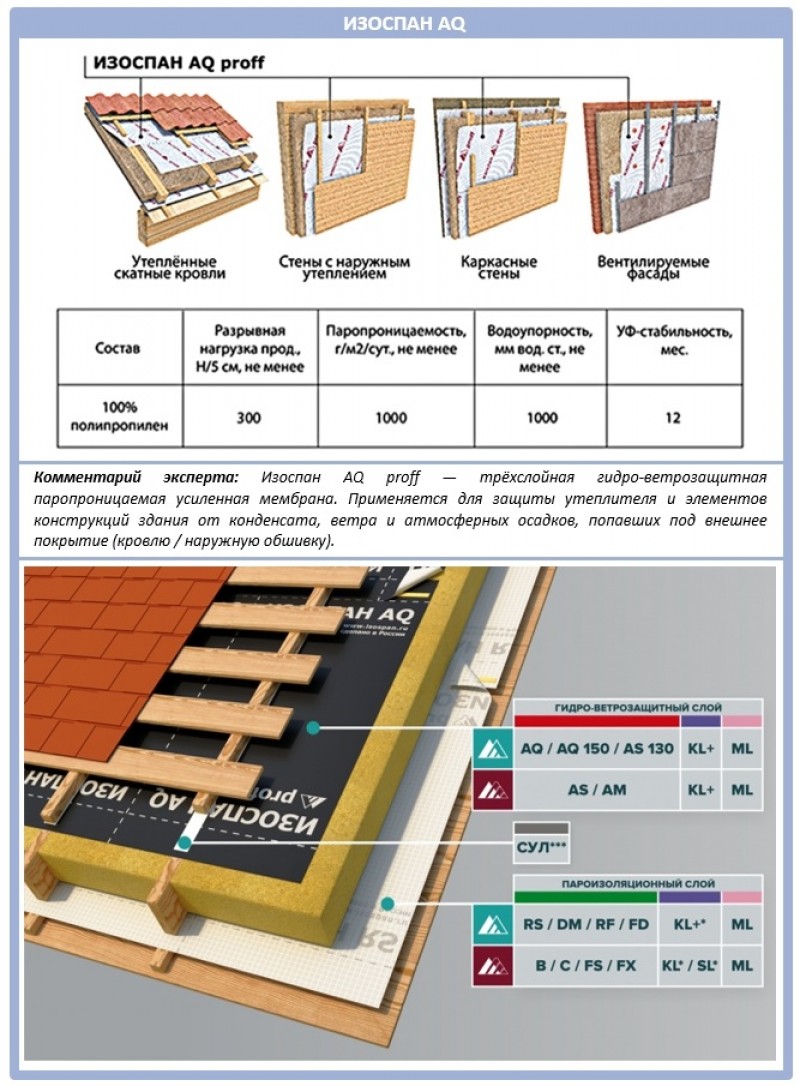 Для чего подходит супердиффузная мембрана Изоспан AQ Proff?