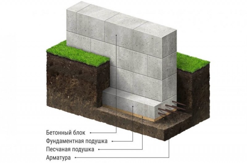 Фундамент из блоков ФБС